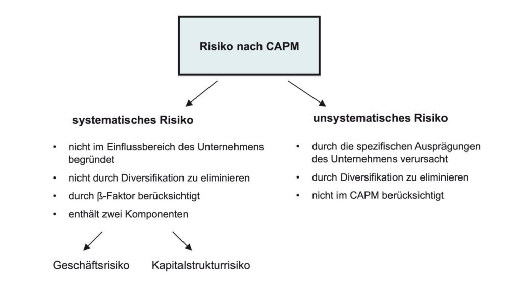 Capital-Asset-Pricing-Model