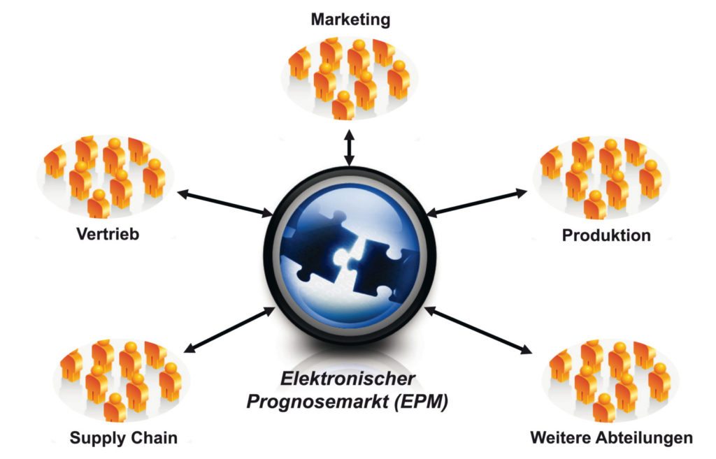 Elektronischer Prognosemarkt