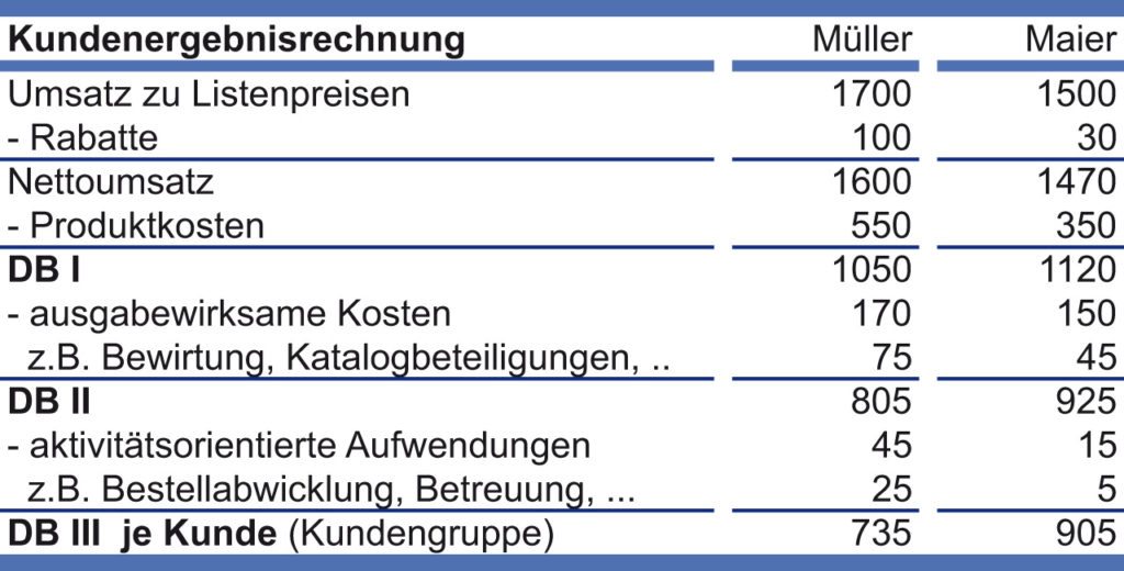 Kundenergebnisrechnung