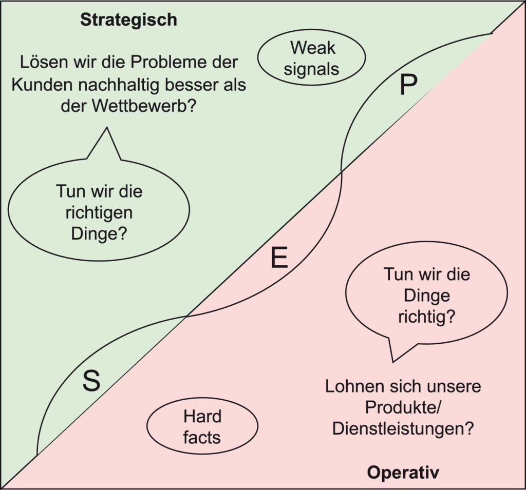 Strategisch-operative Verzahnung