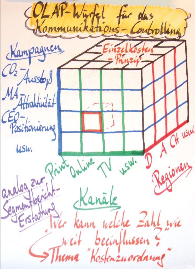 OLAP-Modell