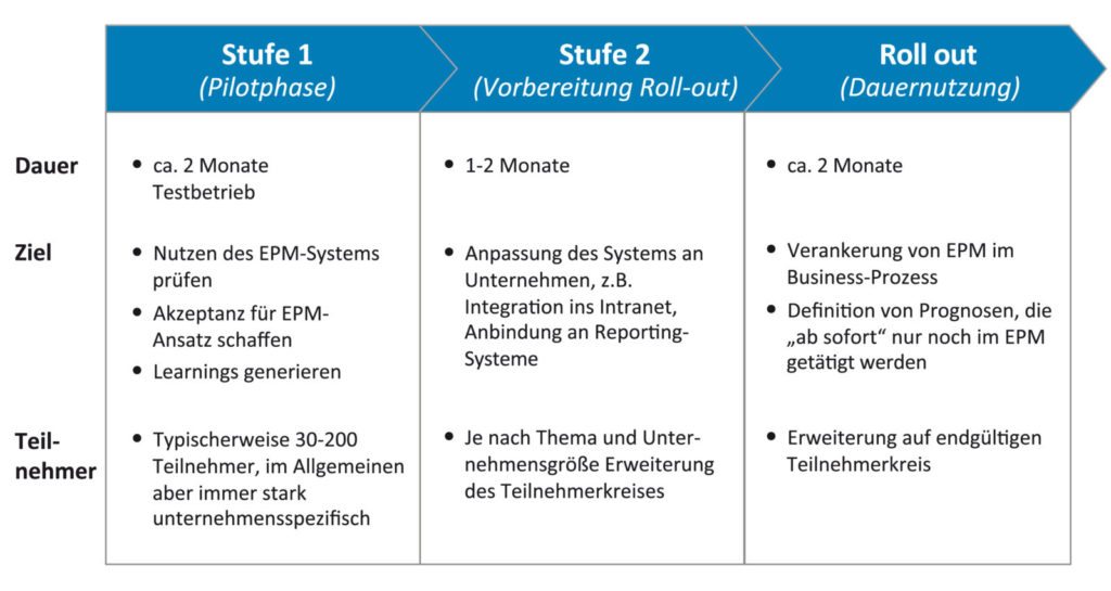 Einführungsplan