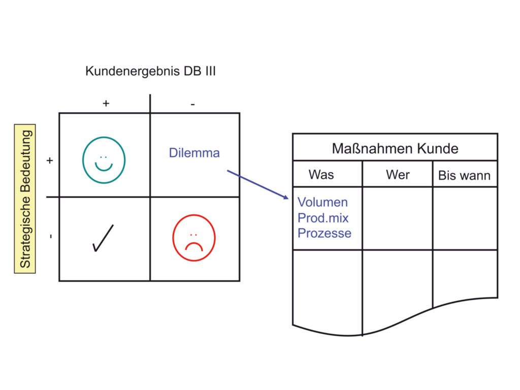 Strategisch-OperativesKundenportfolio