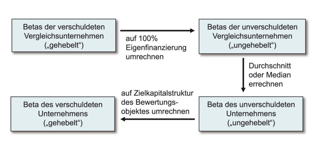 Ableitung Beta-Faktor