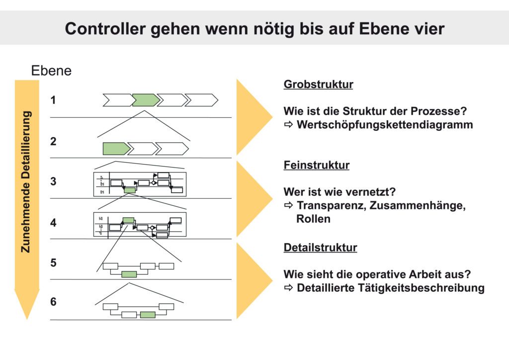 Dokumentationsebenen