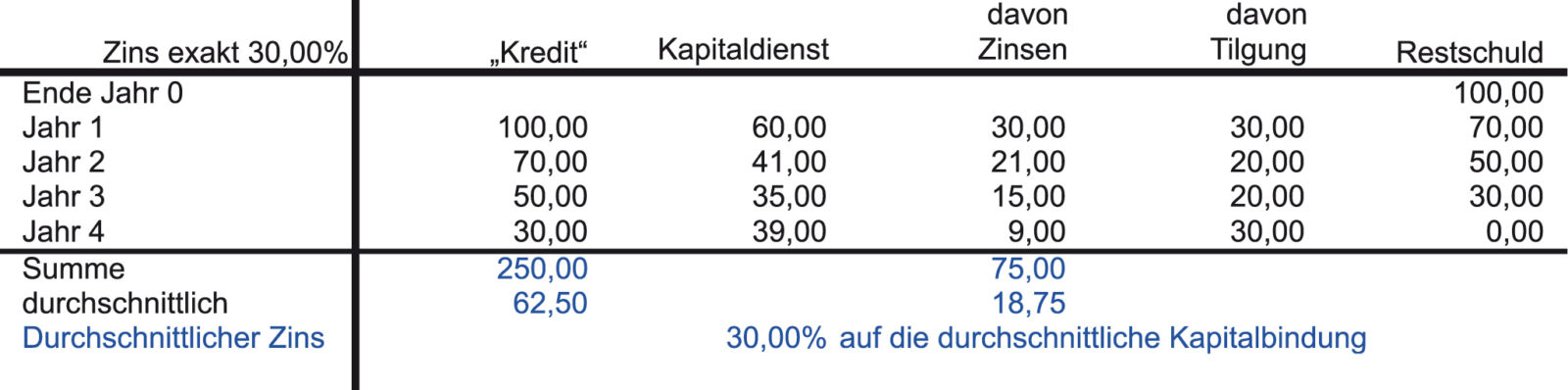 Interner Zinsfuss