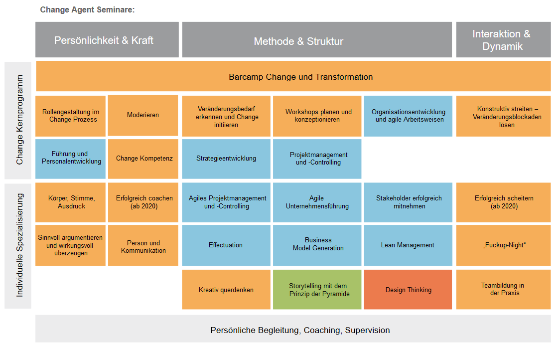 Change Agent Seminare