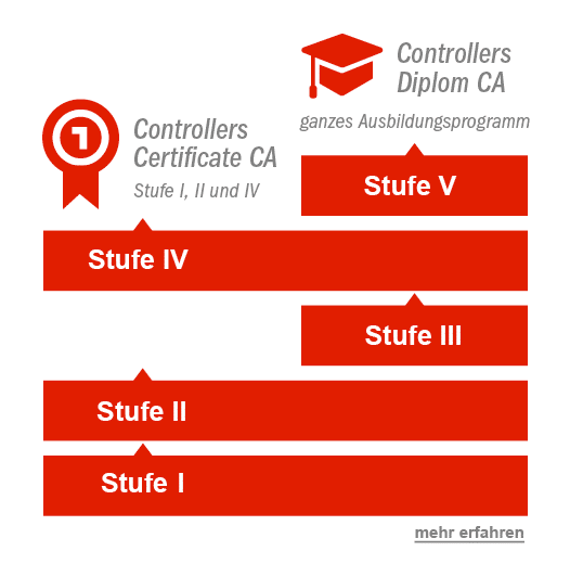 Abschlüsse des Controllers Trainingsprogramm in 5 Stufen