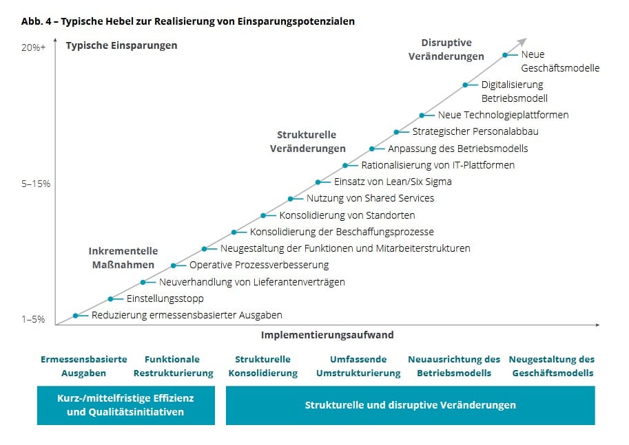 Deloitte Studie
