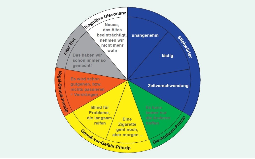 Grafik Risikoblindheit Gleißner