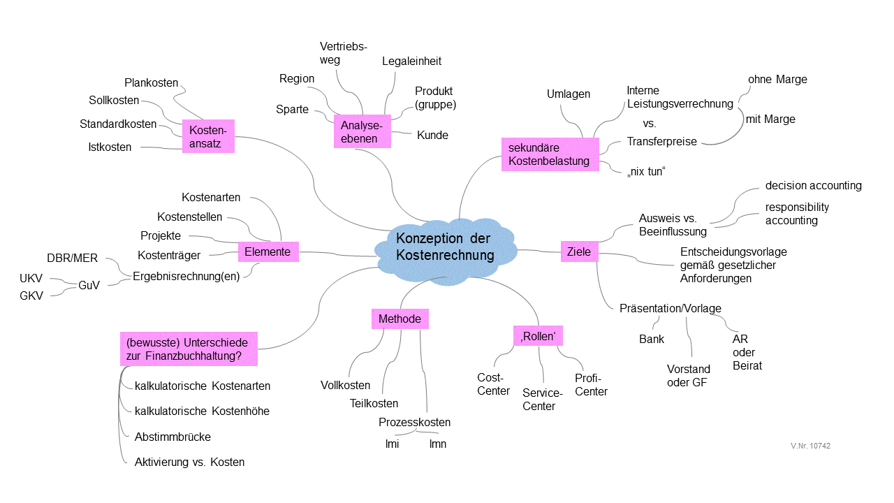 Konzeptionelle-Ueberlegungen-zur-Kostenrechnung-Mindmap