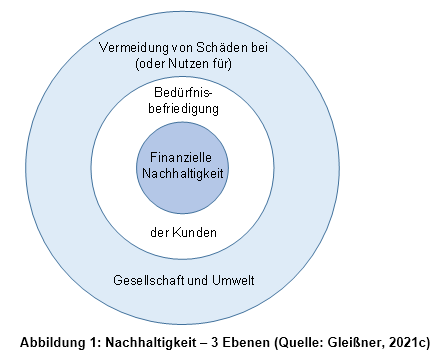 Gleißner Nachhaltigkeit