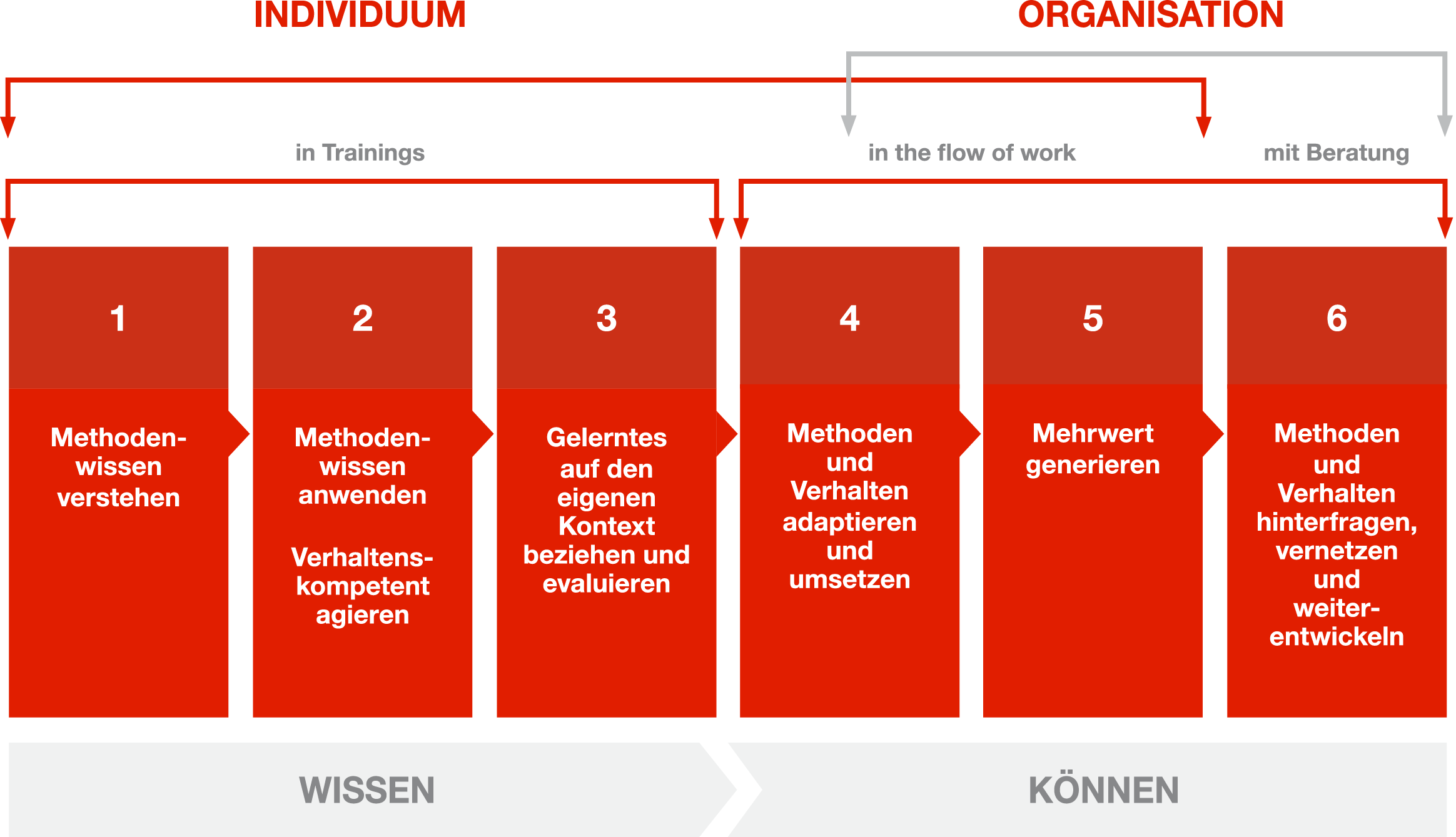 Vom Wissen zum Können, sechs Pfeiler