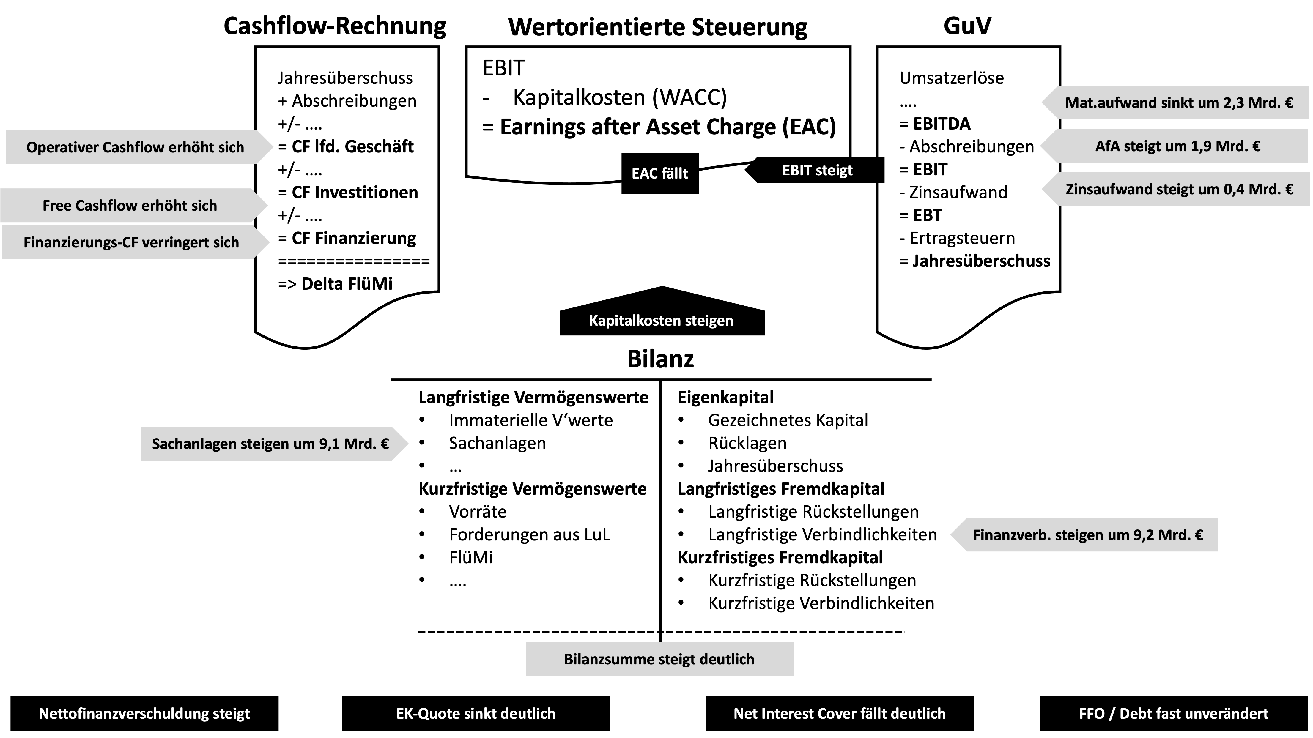 Effekte der Leasingbilanzierung