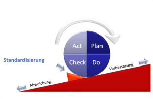 Kaizen in der Produktion Standardisierung