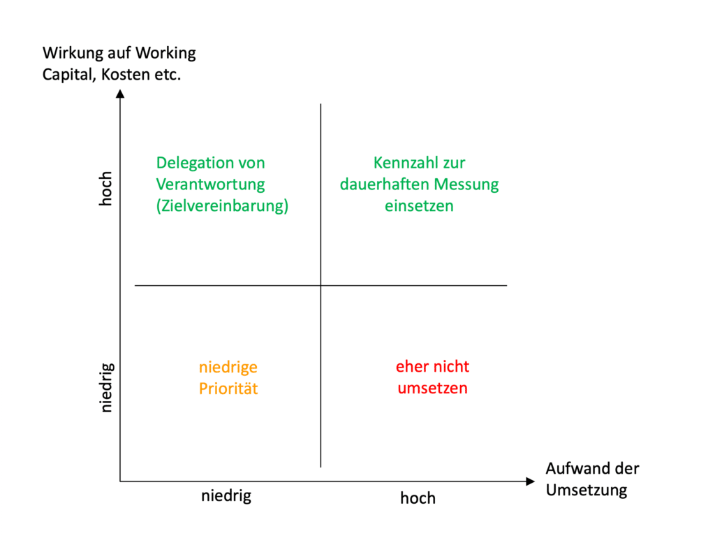 Matrix Effizienz Effektivität von Verbesserungsmaßnahmen