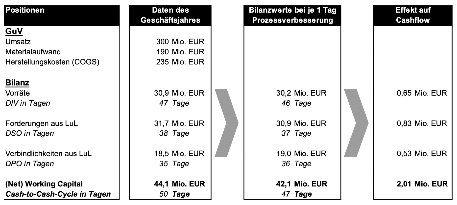 Cash to Cash Cycle