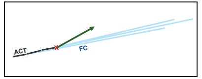 Rolling forecast corridor