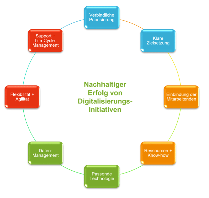 Komponenten fuer nachhaltigen Erfolg der Digitalisierung Komponenten fuer nachhaltigen Erfolg der Digitalisierung